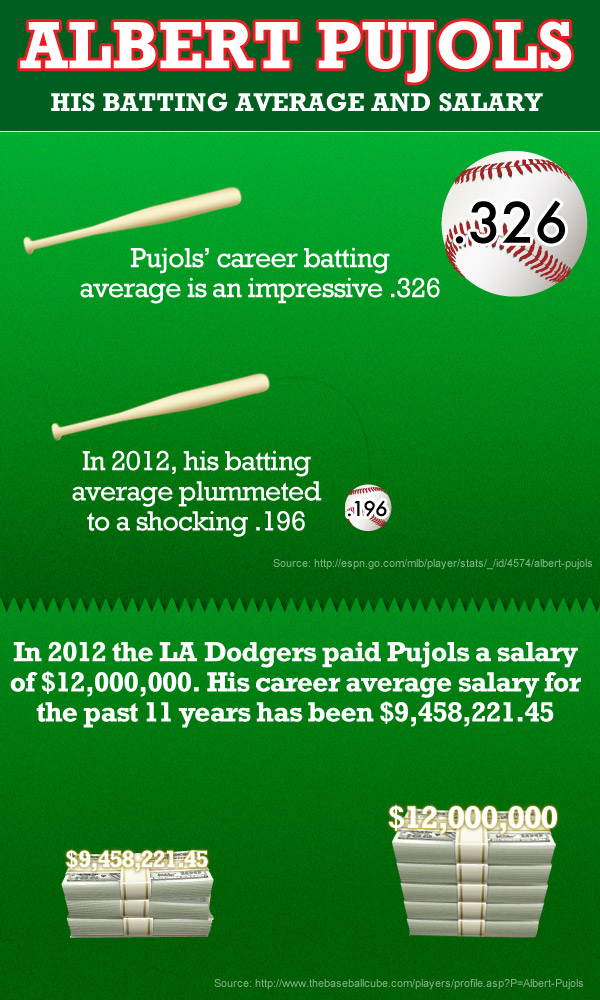 Albert Puljols April 2012 Stats