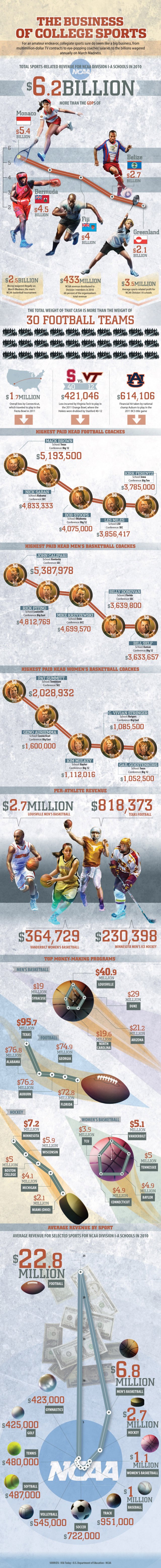 College Sports Infographic