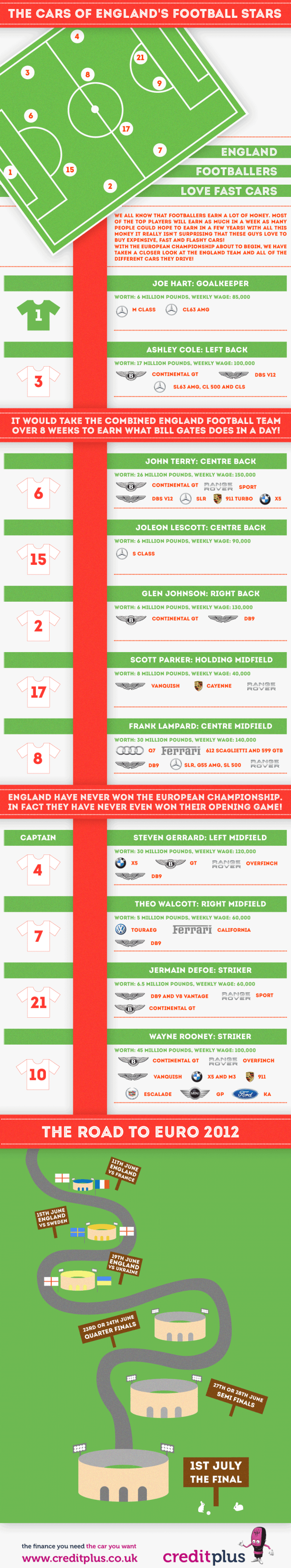 Cars that England's Football Stars Drive