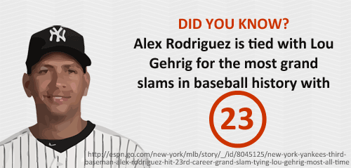alex-rodriguez-tied Alex Rodriguez tied with Lou Gehrig