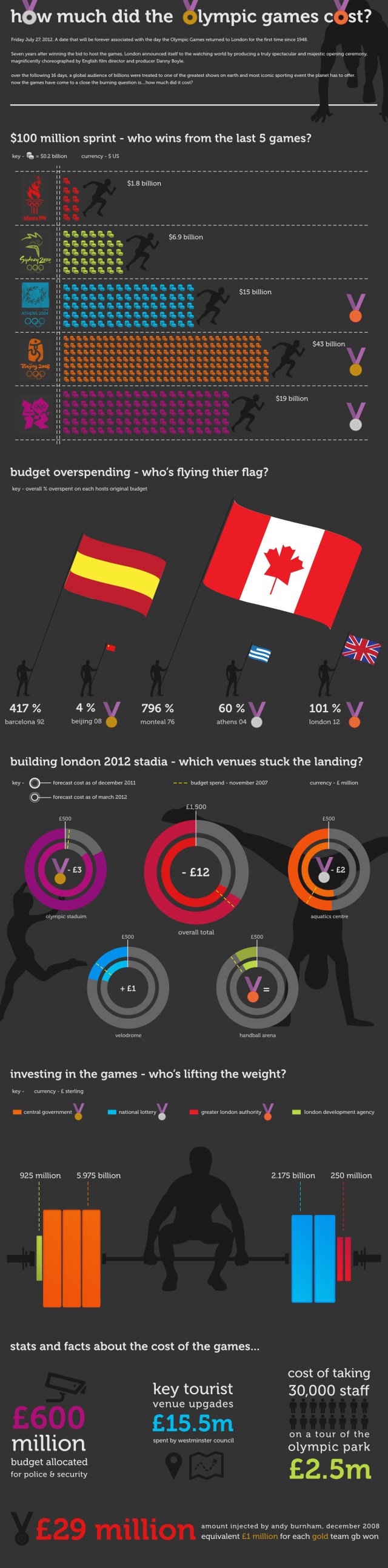 2012 Olympics Cost Infographic