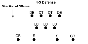 Football 4-3 Defense