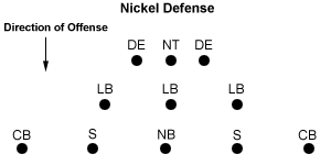 Football Nickel Defense