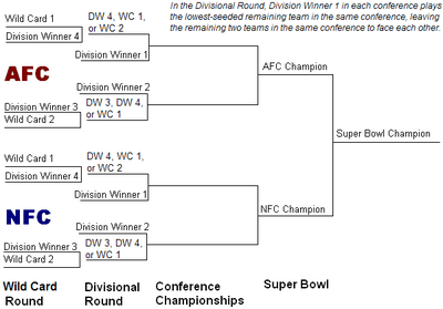 Current 2013 NFL Playoffs