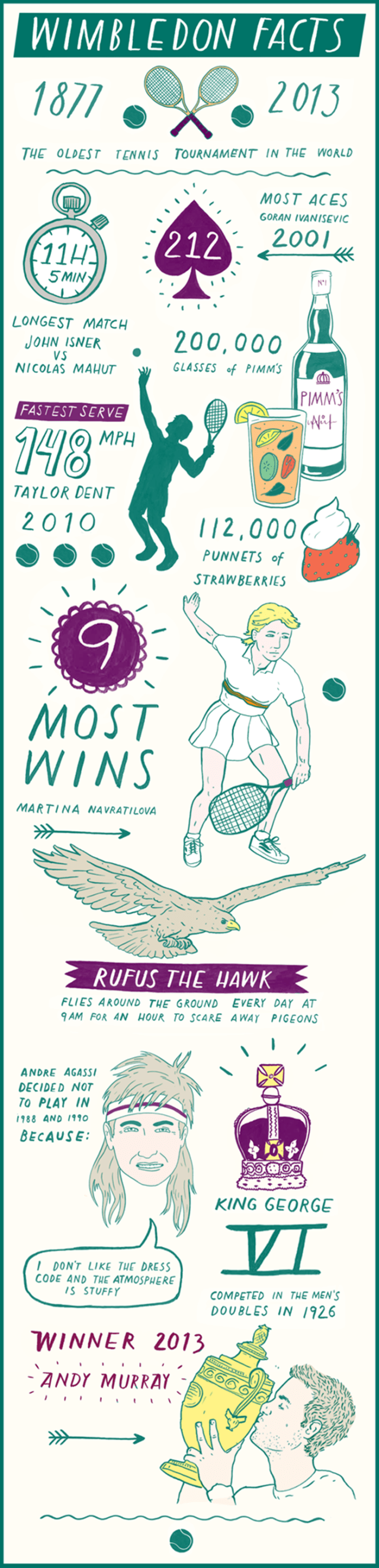 Wimbledon Infographic