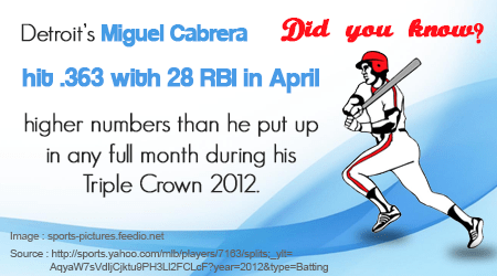 Miguel Cabrera