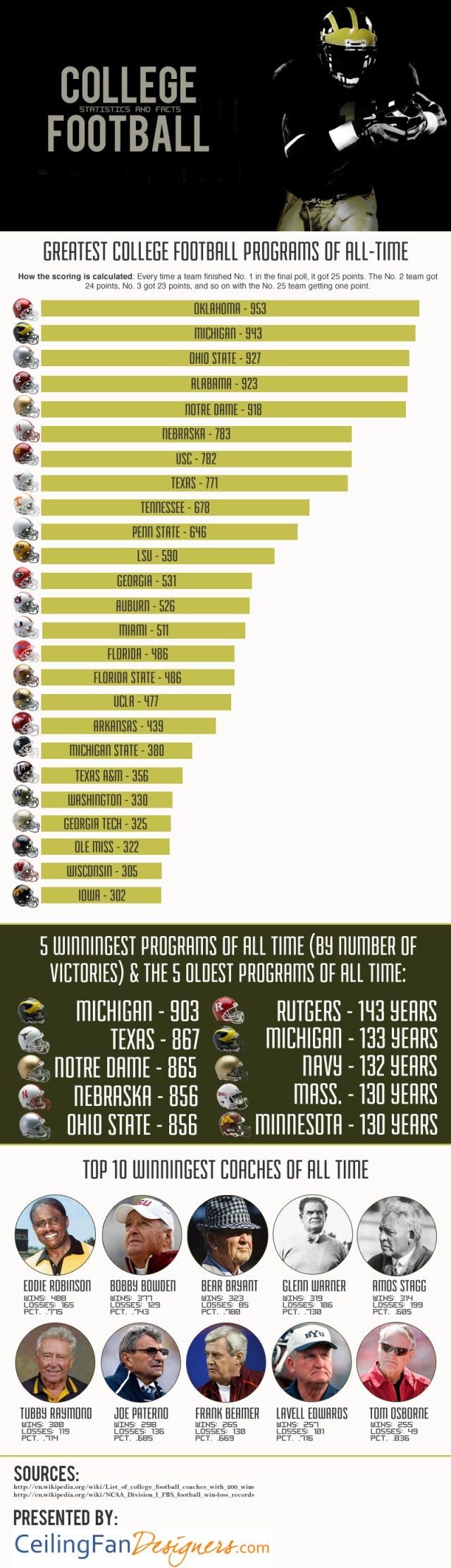 The Sports Archives – An Infographic About the Greatest College Football  Programs of All-Time! | The Sports Archives Blog, image size:640x2223