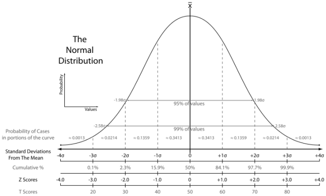 The Normal Distribution