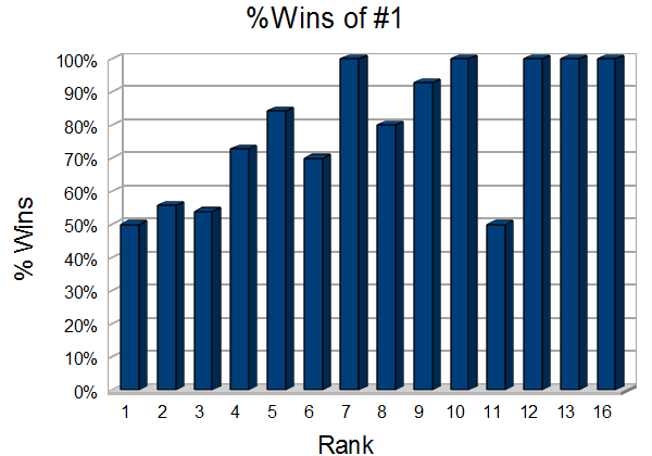  % Wins of #1 rank in the NCAA tournament vs. other ranks