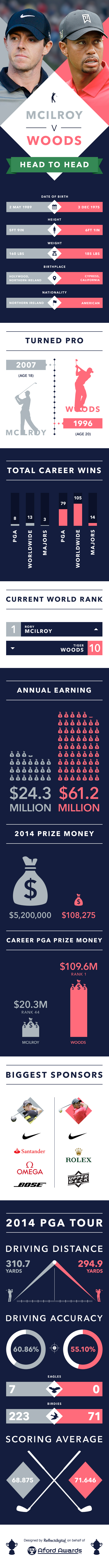 Tiger Woods vs. Rory Mcilroy Infographic