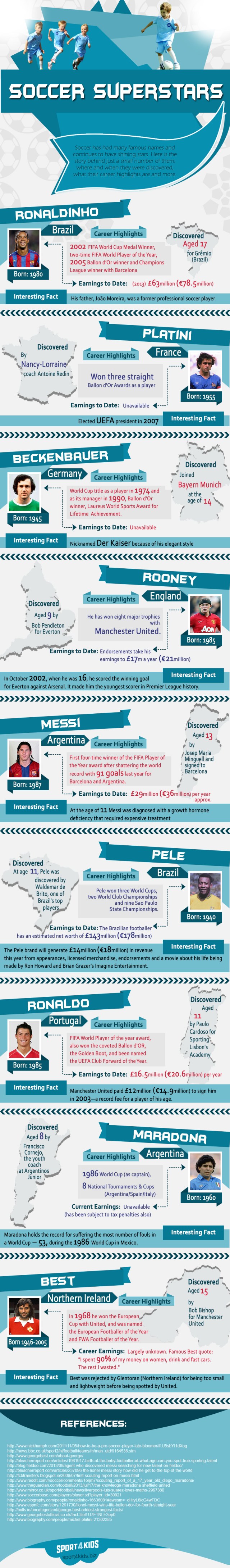 Soccer Superstars Infographic