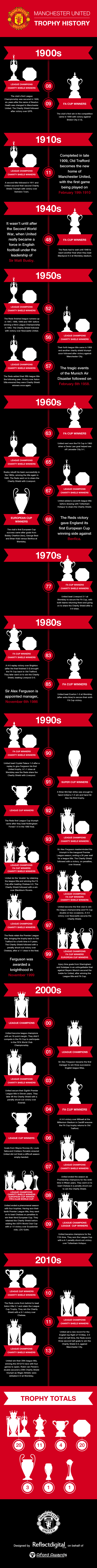 Manchester United Reds Infographic