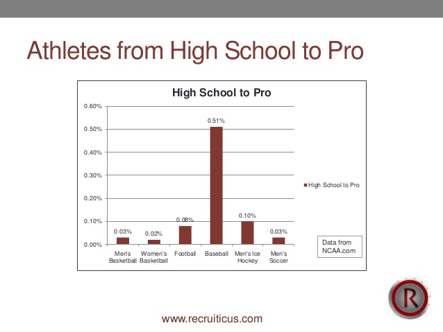 athletic-recruiting-stats-percentage-of-athletes-from-high-school-to-pro-1-638